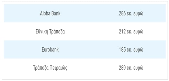 , Xρεώσεις-σοκ από τις τράπεζες: Πόσο θα πληρώνουμε την αλλαγή pin και την ερώτηση υπολοίπου