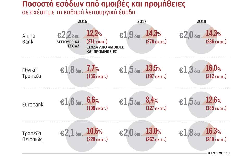 , Xρεώσεις-σοκ από τις τράπεζες: Πόσο θα πληρώνουμε την αλλαγή pin και την ερώτηση υπολοίπου