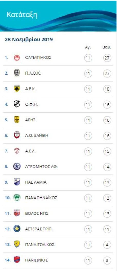 ΒΑΘΜΟΛΟΓΙΑ SUPER LEAGUE 11 ΑΓΩΝΙΣΤΙΚΕΣ