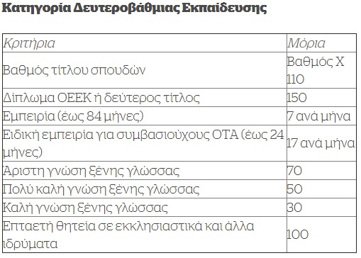 Κριτήρια προσλήψεων δευτεροβάθμιας εκπαίδευσης