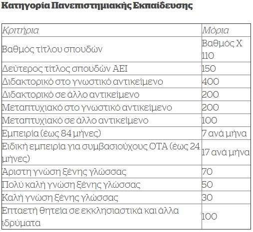 Κριτήρια προσλήψεων πανεπιστημιακής εκπαίδευσης