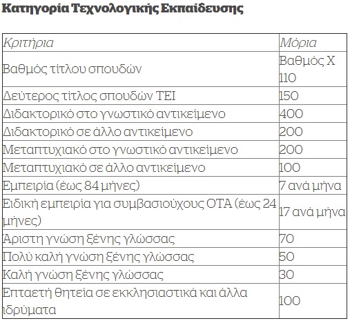 Κριτήρια προσλήψεων τεχνολογικής εκπαίδευσης