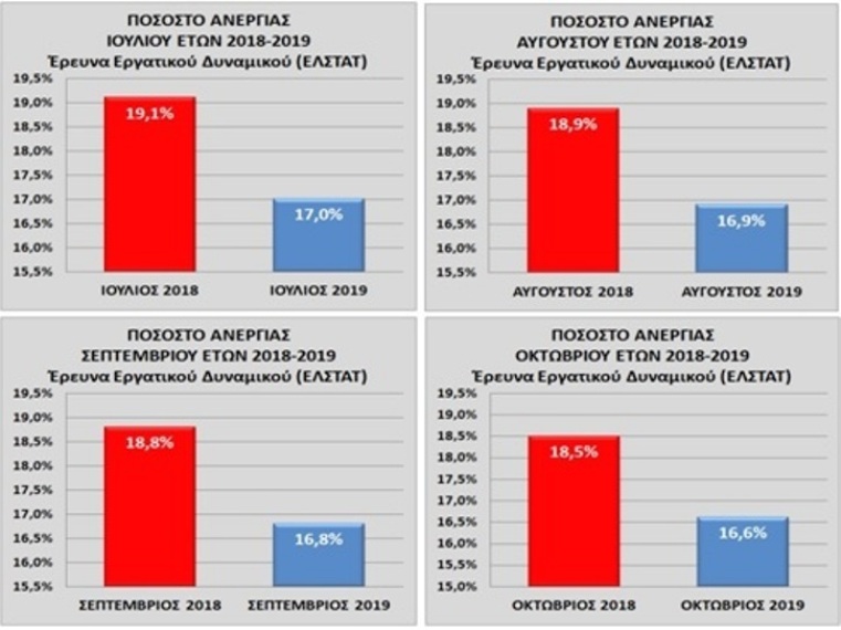 Ποσοστά ανεργίας