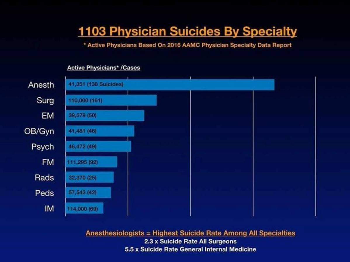στατιστικό αυτοκτονιών γιατρών