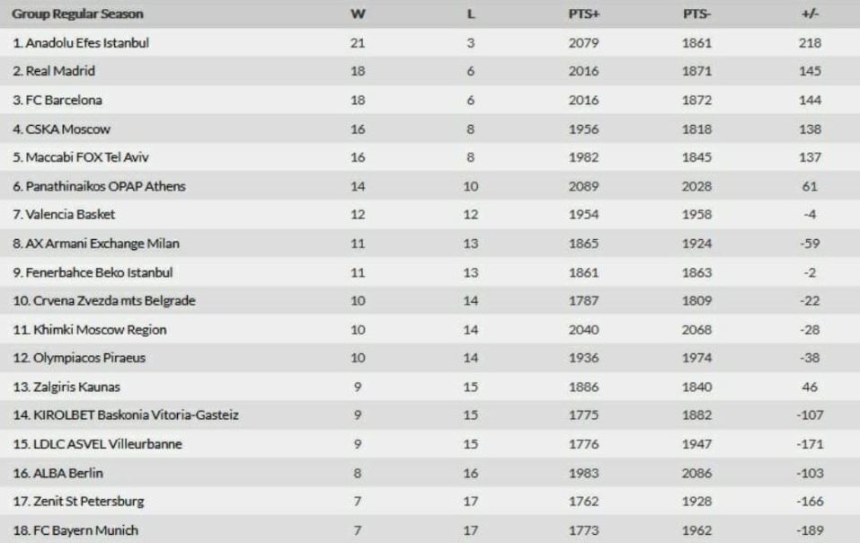 euroleague βαθμολογια 24η