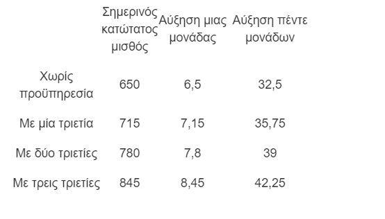 κατώτατος μισθός