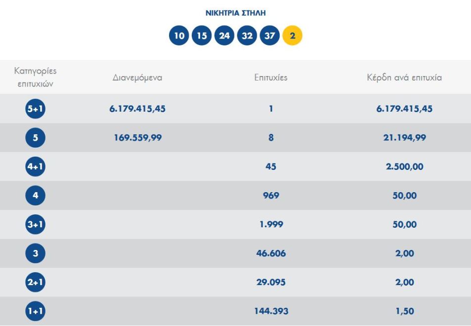 τζοκερ αποτελεσματα 2099