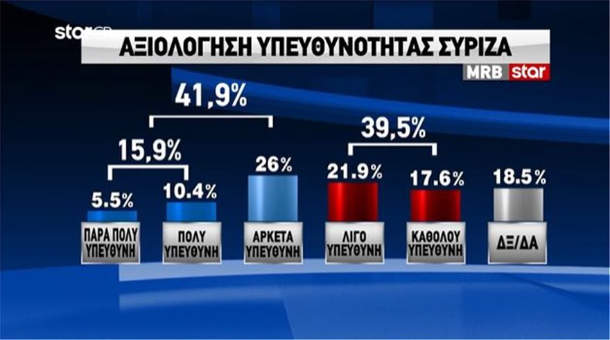 Οι χειρισμοί του Βασίλη Κικίλια και της ομάδας του στο Υπουργείο Υγείας θεωρούνται «σίγουρα ή μάλλον θετικοί» από το 71,1%.