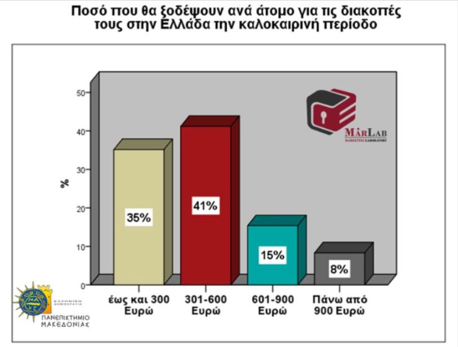 ελληνες διακοπες