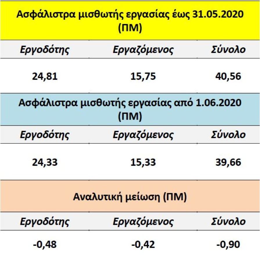 πινακας ασφαλιστικες εισφορες