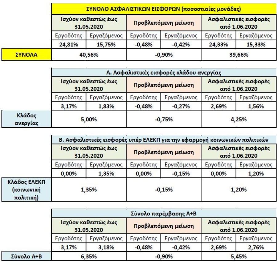πινακας ασφαλιστικες εισφορες 2