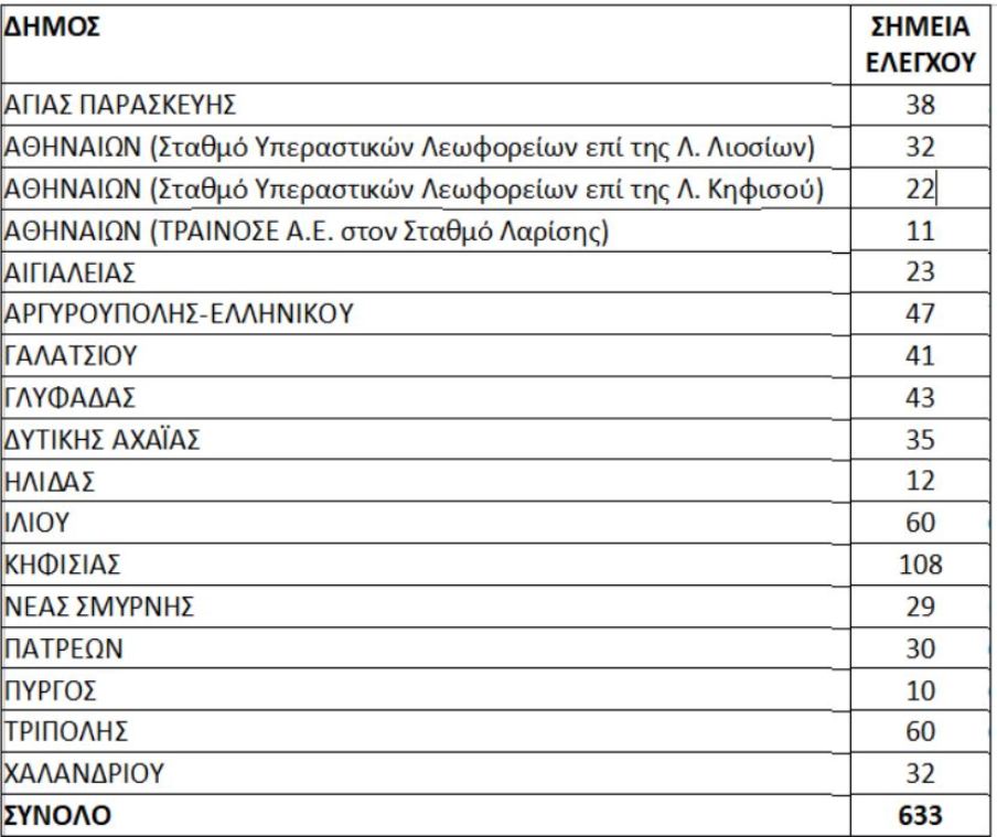 ελεγχοι εθνικη αρχη διαφανειας