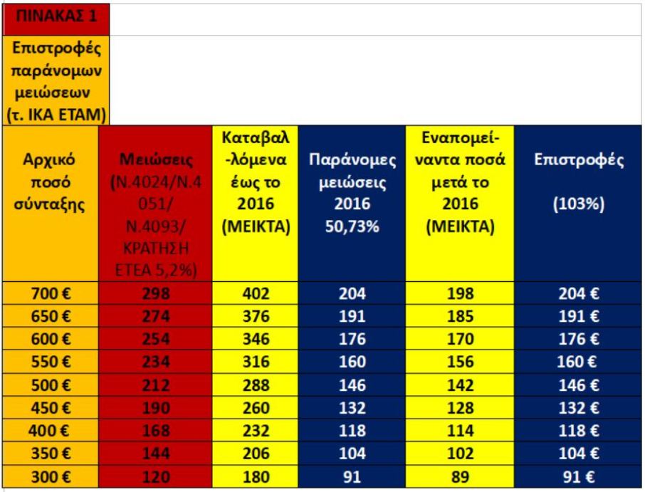 συνταξιούχοι επικουρικες πίνακας 1