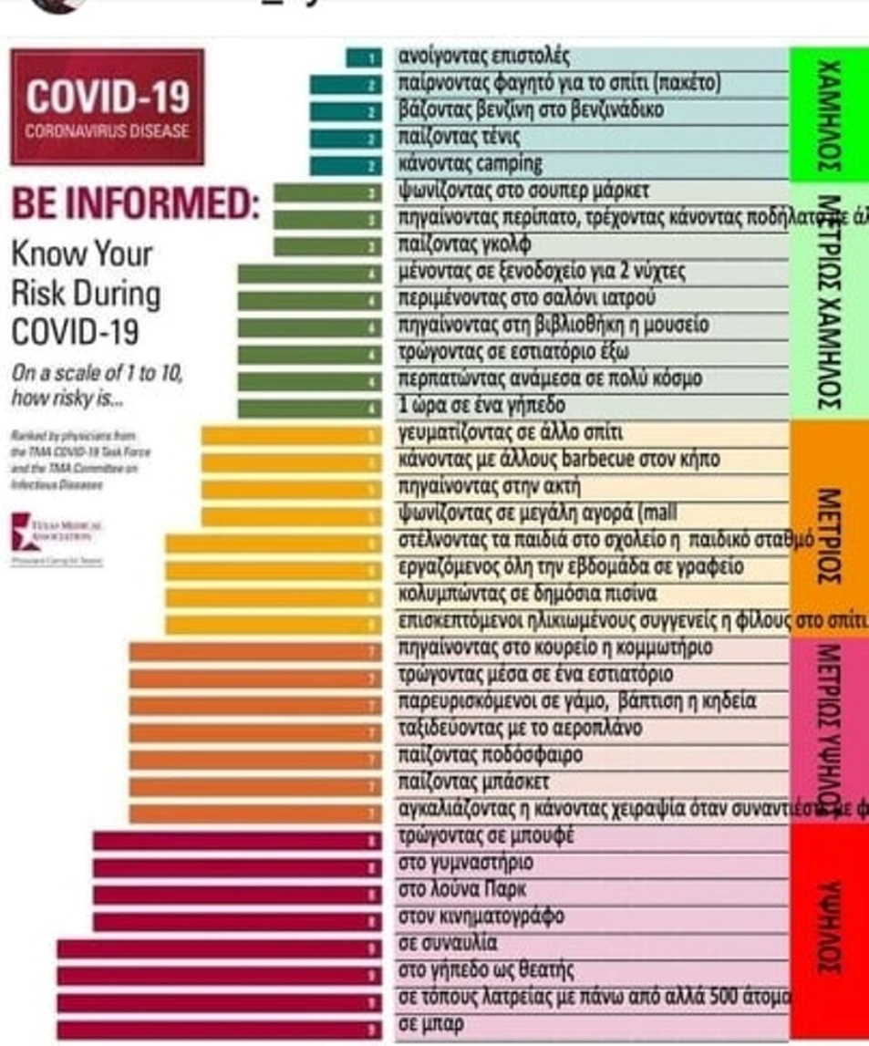 πινακας επικινδυνότητας covid-19