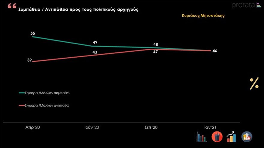 Δημοσκόπηση Κυριάκος Μητσοτάκης PRORATA