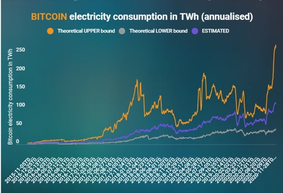 Bitcoin εξόρυξη συνολικής κατανάλωσης ενέργειας
