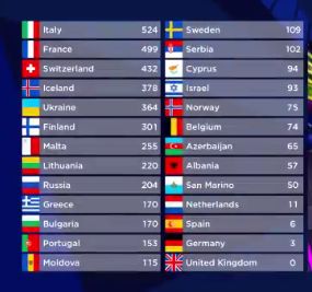 Eurovision: Έτσι εμφανίστηκαν στο Ρότερνταμ Αχόι Ελλάδα και Κύπρος -  Νικήτρια η Ιταλία (video) | newsbreak