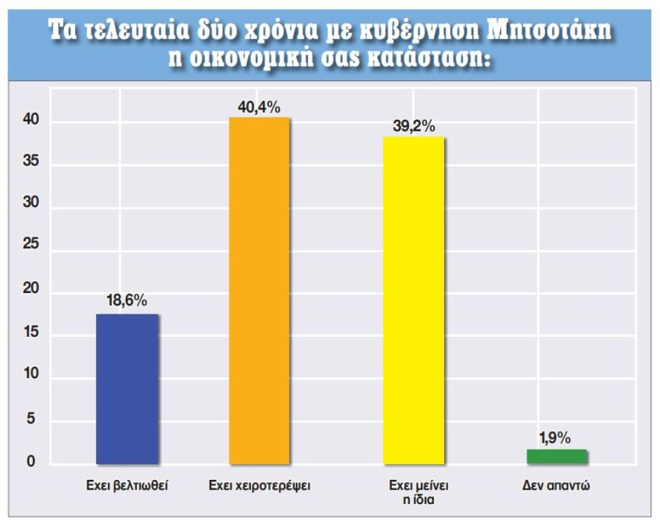 oikonomiki katastasi