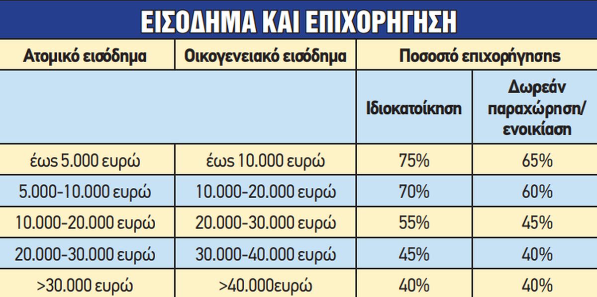 Πλήρης οδηγός για το «Εξοικονομώ»! Πρεμιέρα τη Δευτέρα για όλη την επικράτεια 32α