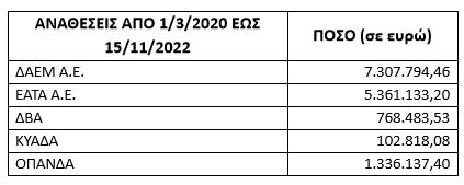 Το τρελό πάρτι των απευθείας αναθέσεων στον Δήμο Αθηναίων! pinakas 1