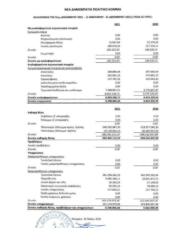 Απογείωσε τα χρέη της ΝΔ ο Κυριάκος Μητσοτάκης