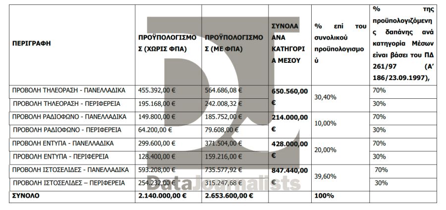 Λίστα Πλεύρη»: Μοιράζει 2.653.600 ευρώ στα media!