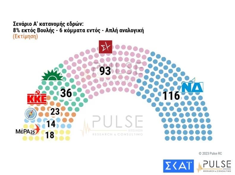 anapofasistoi senario a 6 kommata