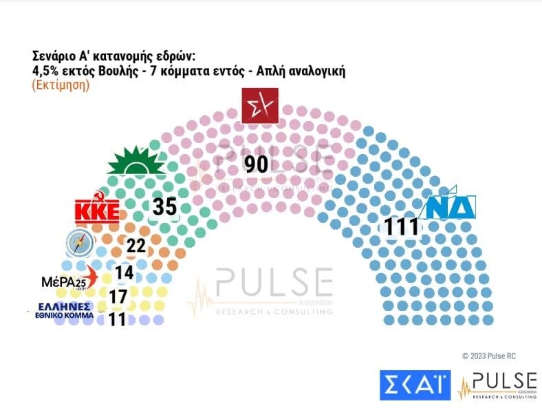 anapofasistoi senario a 7 kommata