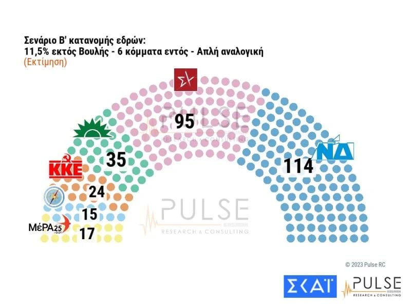 anapofasistoi senario b 6 kommata