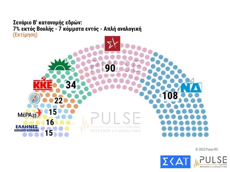 anapofasistoi senario b 7 kommata