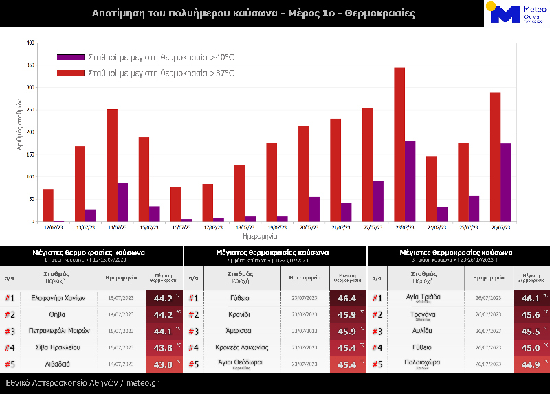 kleon temps july23 meteogr