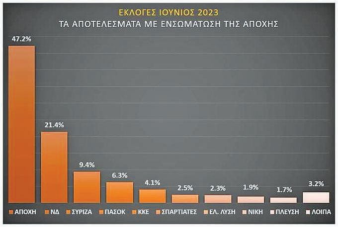 «Χάθηκαν» 2.300.000 ψηφοφόροι