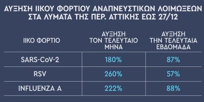 «Τίγκα» τα λύματα της Αττικής σε κοκτέιλ αναπνευστικών ιών και κόκα!