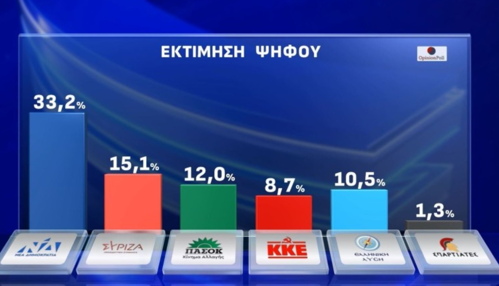 Ευρωεκλογές 2024 – Δημοσκόπηση Opinion Poll: Ποιοι υποψήφιοι προηγούνται από ΝΔ και ΣΥΡΙΖΑ