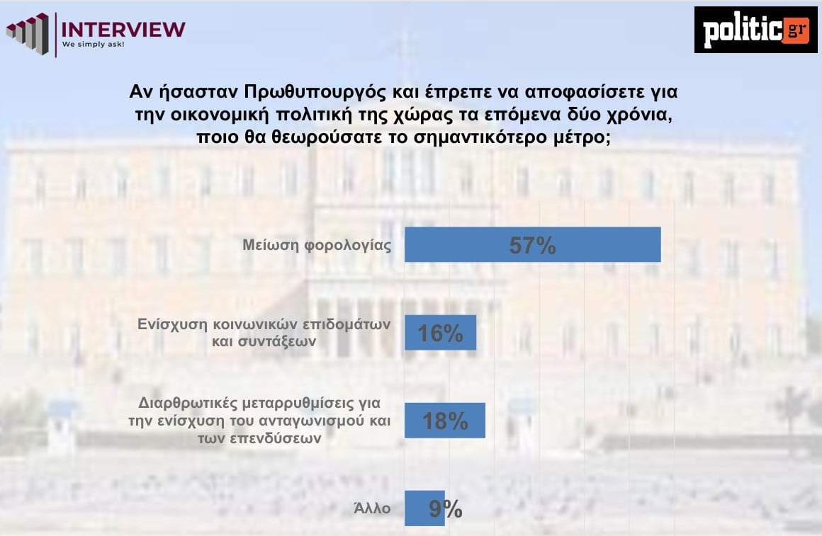 Δημοσκόπηση