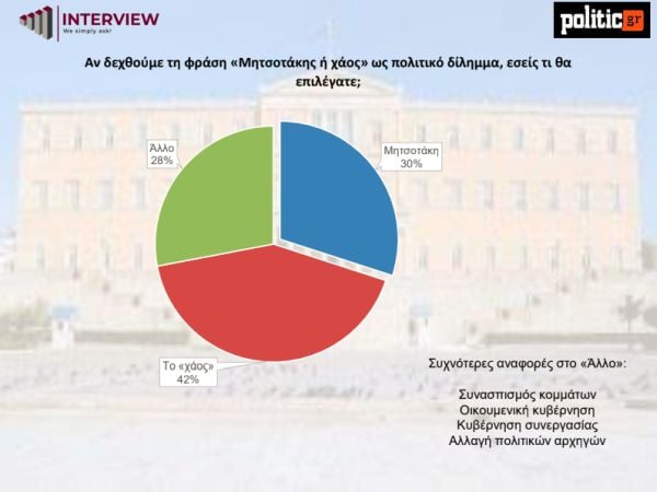 δημοσκόπηση, χάος