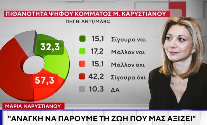 Δημοσκόπηση, Καρυστιανού