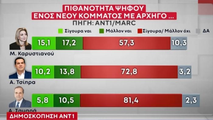 Δημοσκόπηση, Καρυστιανού