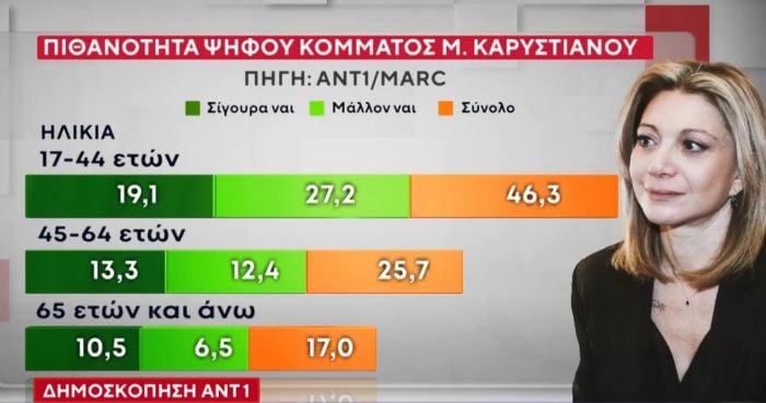 Δημοσκόπηση, Καρυστιανού