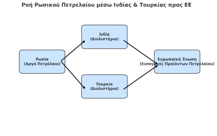 διάγραμμα, Ρωσία, πετρέλαιο
