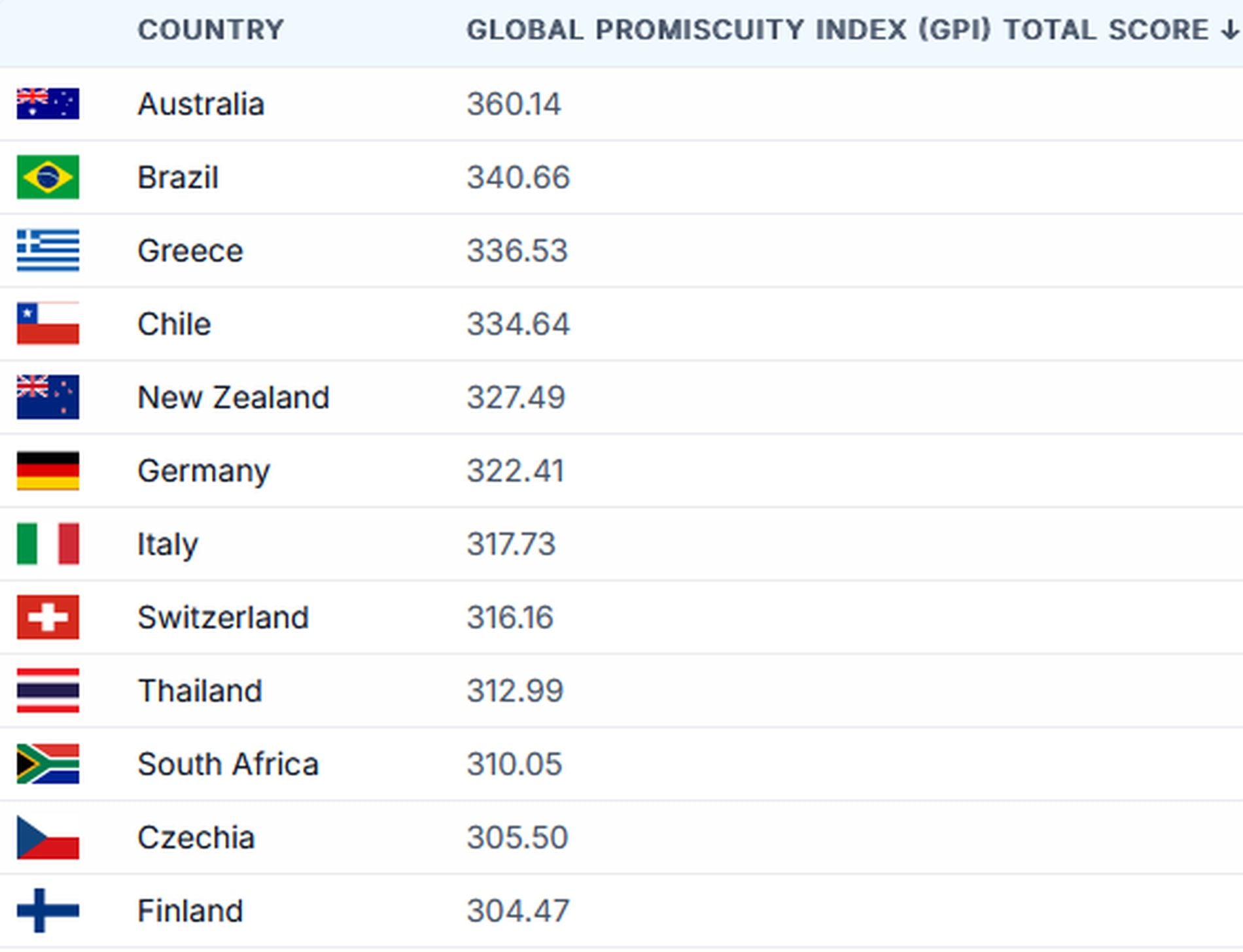 Πίνακας, σεξουαλικά άτακτες χώρες
