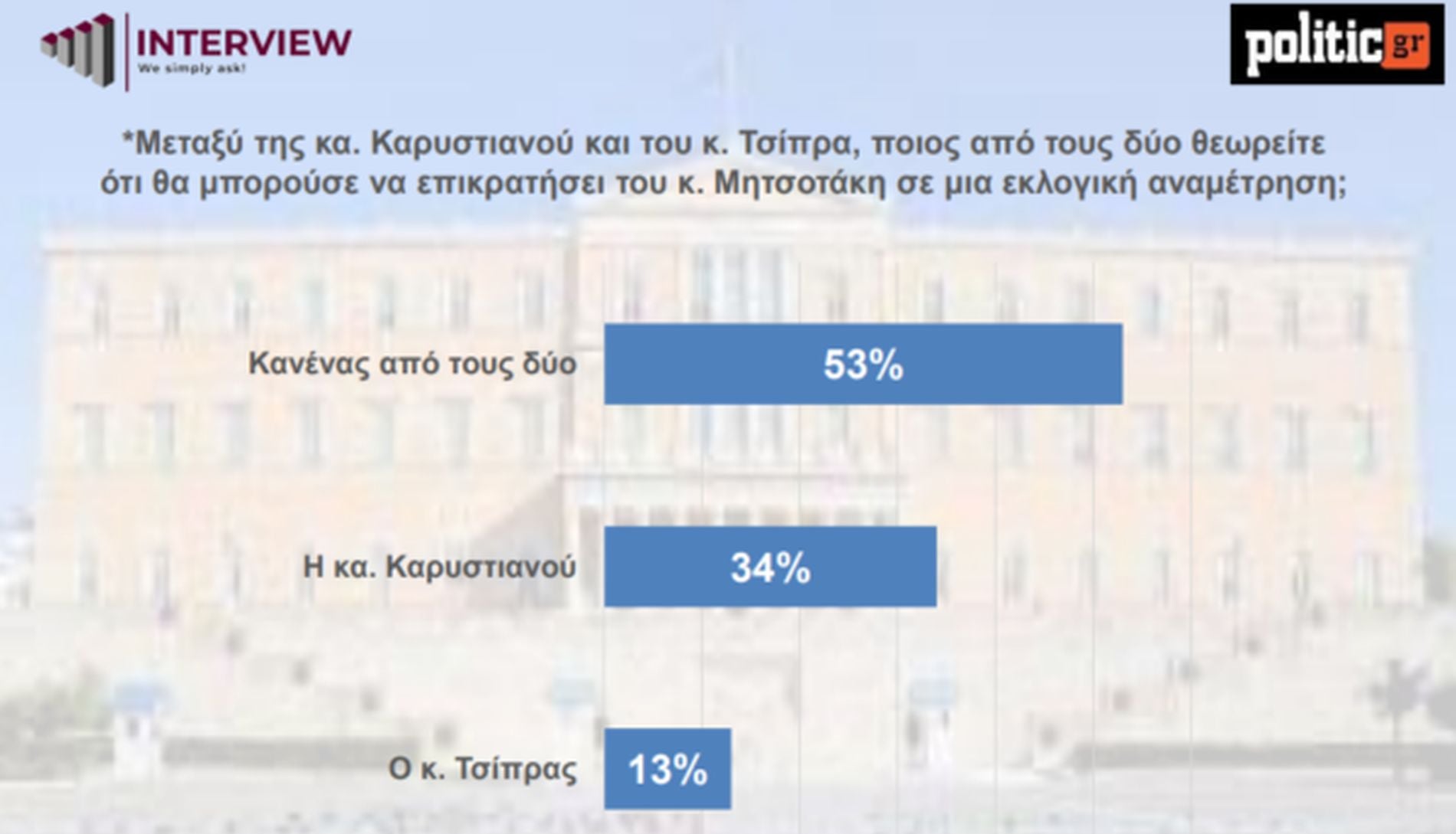 Πίνακας, δημοσκόπηση