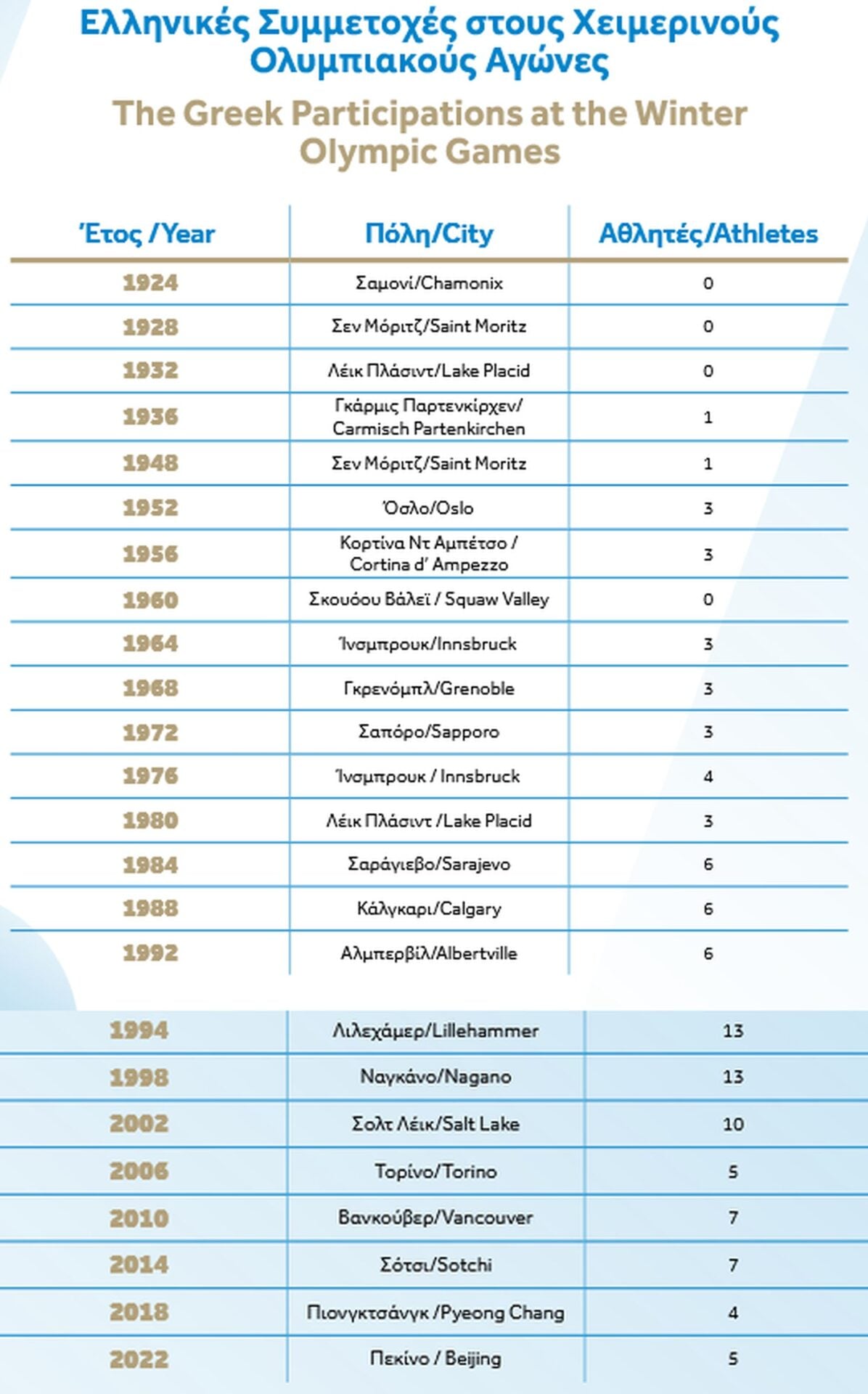 Πίνακας συμμετοχών, Χειμερινοί Ολυμπιακοί Αγώνες