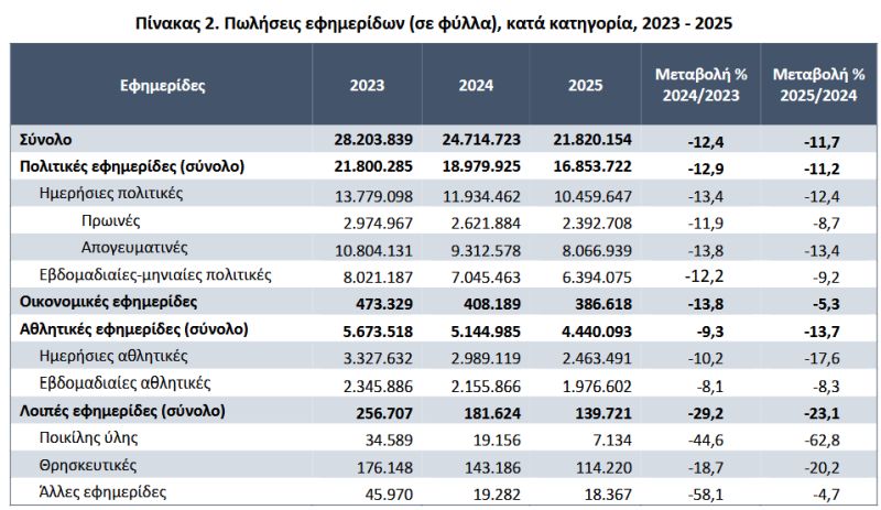 Πίνακας της ΕΛΣΤΑΤ για εφημερίδες και περιοδικά