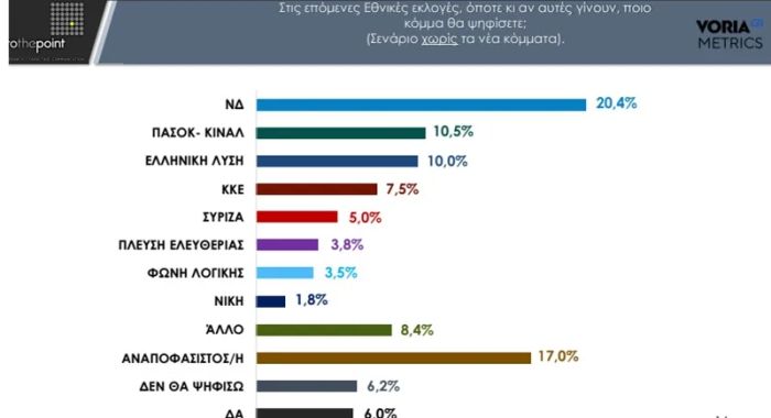 Δημοσκόπηση για Α' Θεσσαλονίκης