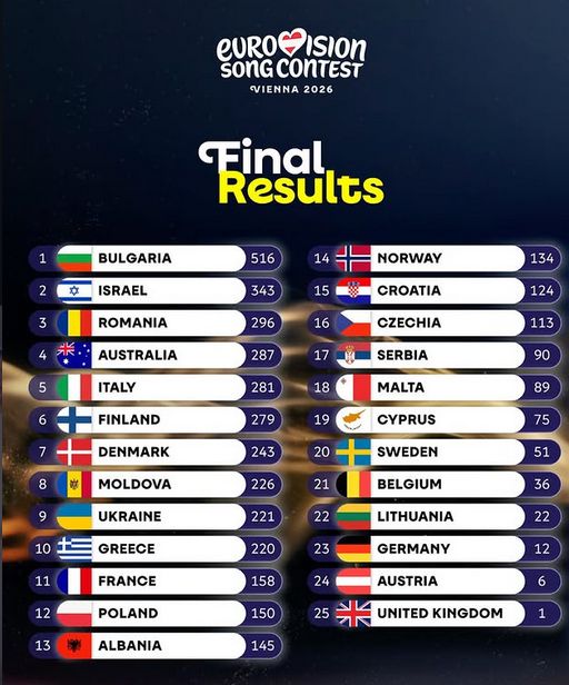 Η βαθμολογία του τελικού της Eurovision 2026. 10ος ο Akylas