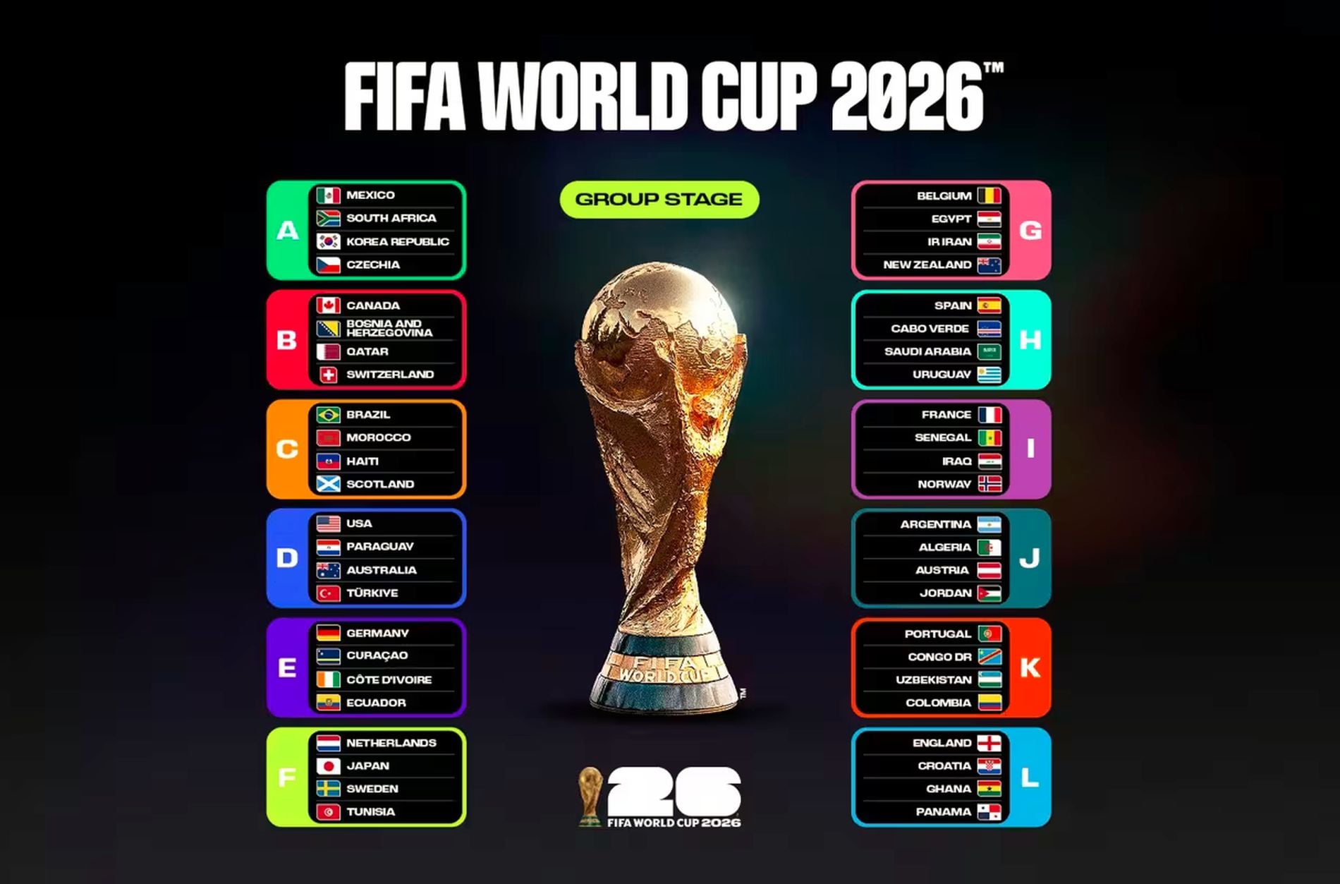 Μουντιάλ 2026, όμιλοι